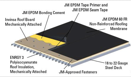 EPDM Roofing Process