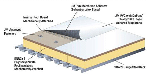Commercial PVC Roofing System Contractor MN